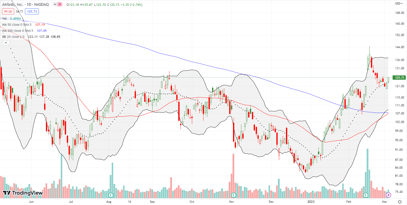Airbnb Inc (ABNB) stopped selling off only after reversing its post-earnings gains. ABNB held on to its 20DMA uptrend.