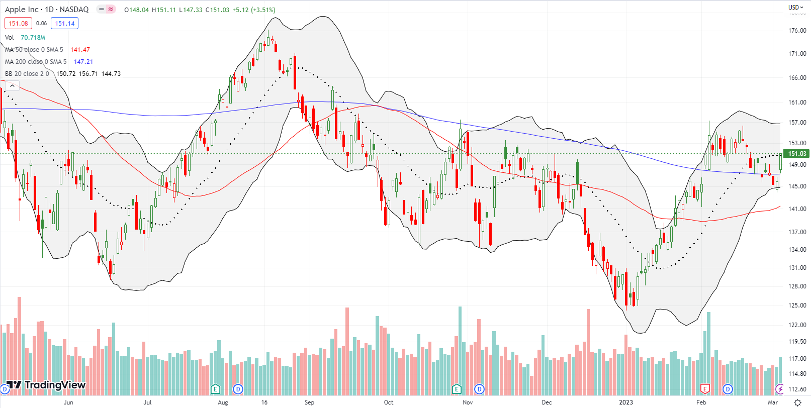Apple Inc (AAPL) surged 3.5% and reestablished 200DMA support.