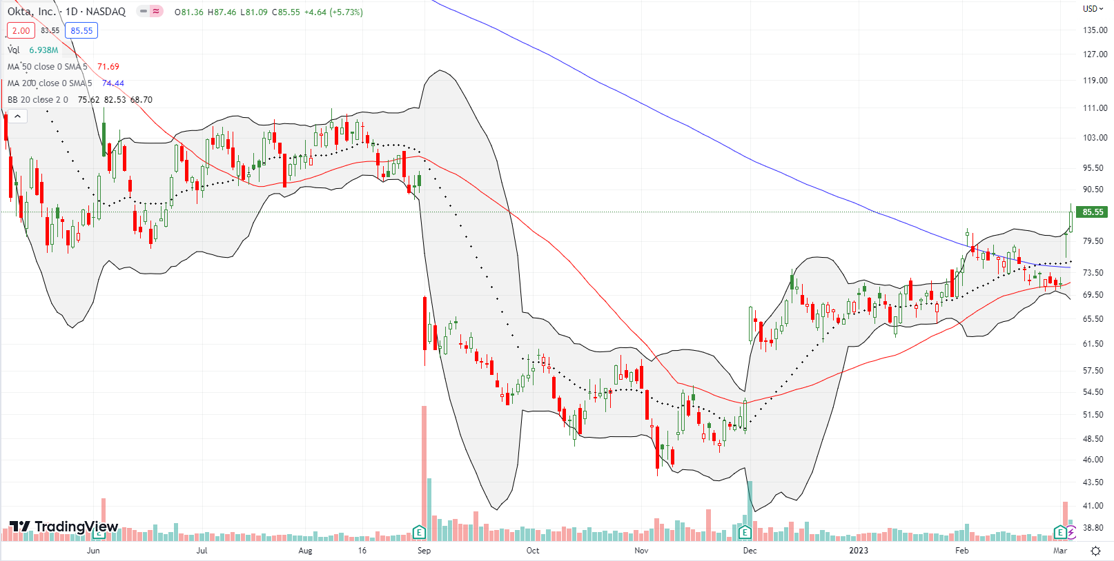 Okta, Inc (OKTA) managed to follow-through on post-earnings gains with a breakout to a 6-month high.