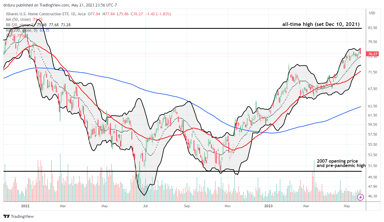 The iShares US Home Construction ETF (ITB) is riding a strong uptrend in place since its 200DMA breakout in November.