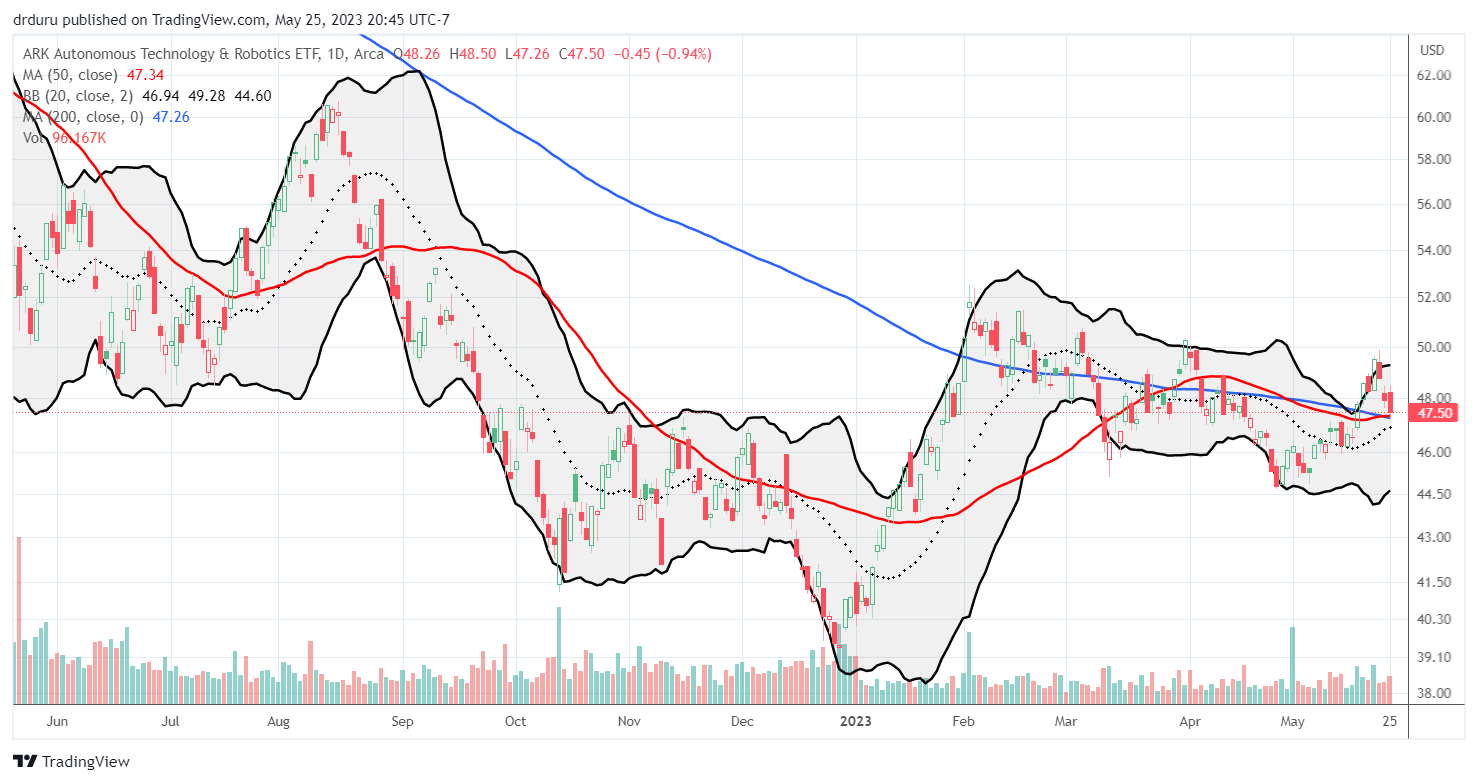 ARK Autonomous Technology and Robotics ETF (ARKQ) is a big laggard in the AI race. it is even still suffering from a long-term downtrend from its 200-day moving average (DMA) (bluish line)