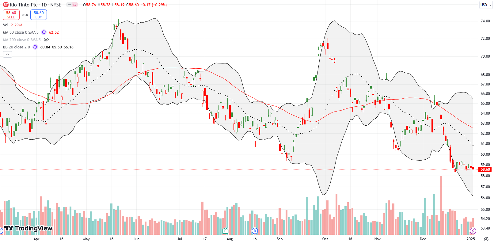 Rio Tinto plc (RIO) confirmed 50DMA resistance last month on its way to setting a 2 year low.