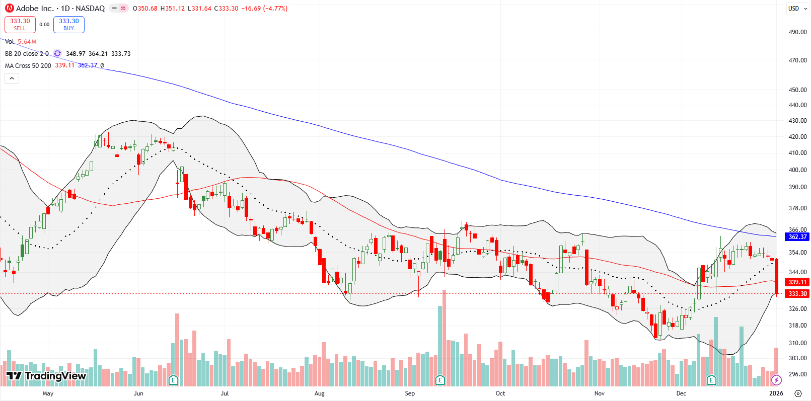 Adobe Inc (ADBE) remained deeply bearish after failing below the 50DMA, remaining capped by 200DMA resistance.