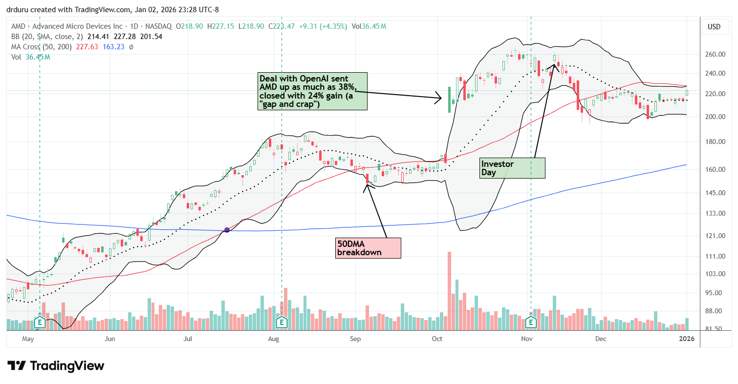 Advanced Micro Devices Inc (AMD) rose off of the 20DMA, preparing for a potential 50DMA breakout.