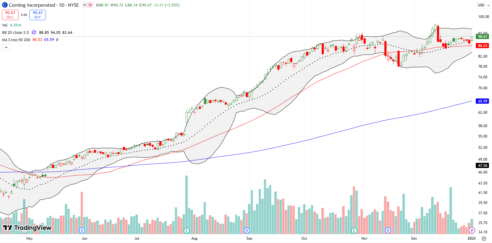 Corning Inc (GLW) successfully tested 50DMA support and closed at a multi-week high.