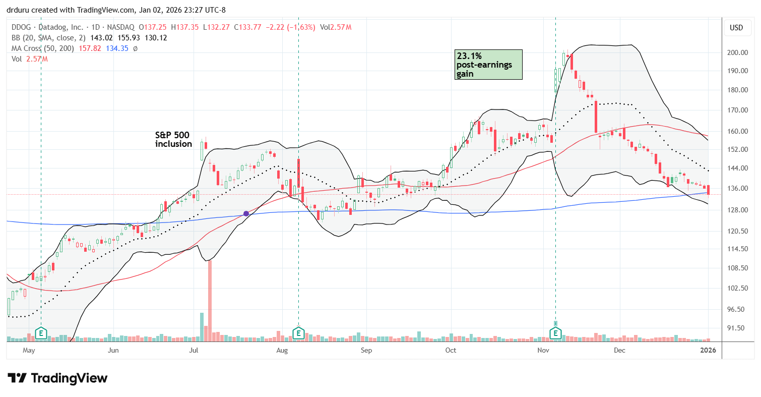 Datadog Inc (DDOG) tested 200DMA support after an extended post-earnings decline.
