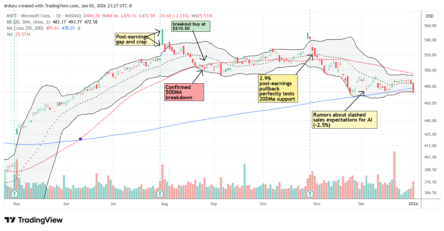 Microsoft Corp (MSFT) broke down below the 200DMA after a 2.2% dip, entering a bearish technical position.