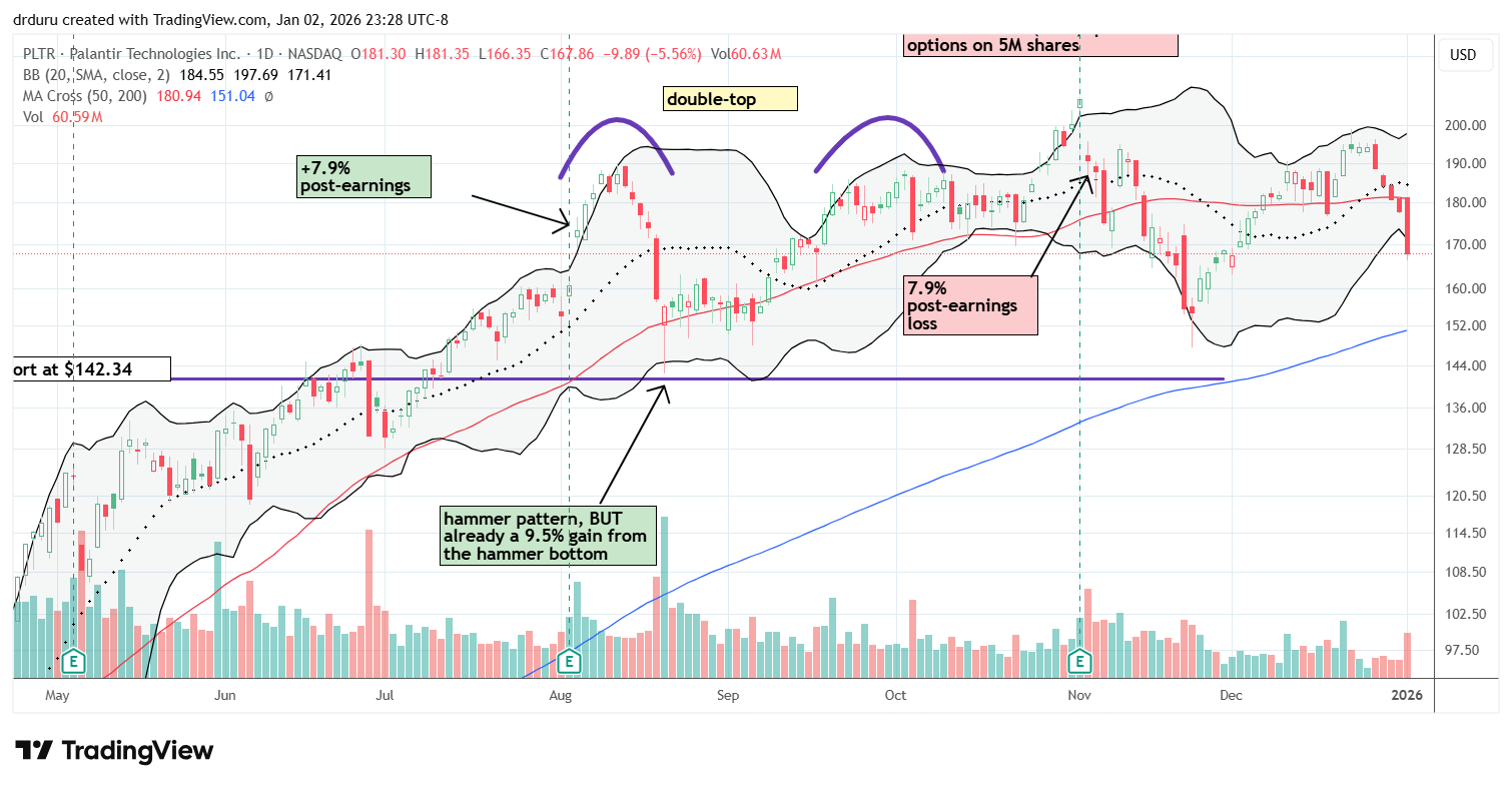 Palantir Technologies Inc (PLTR) broke down below the 50DMA, dropping back under a long-standing double-top resistance area.