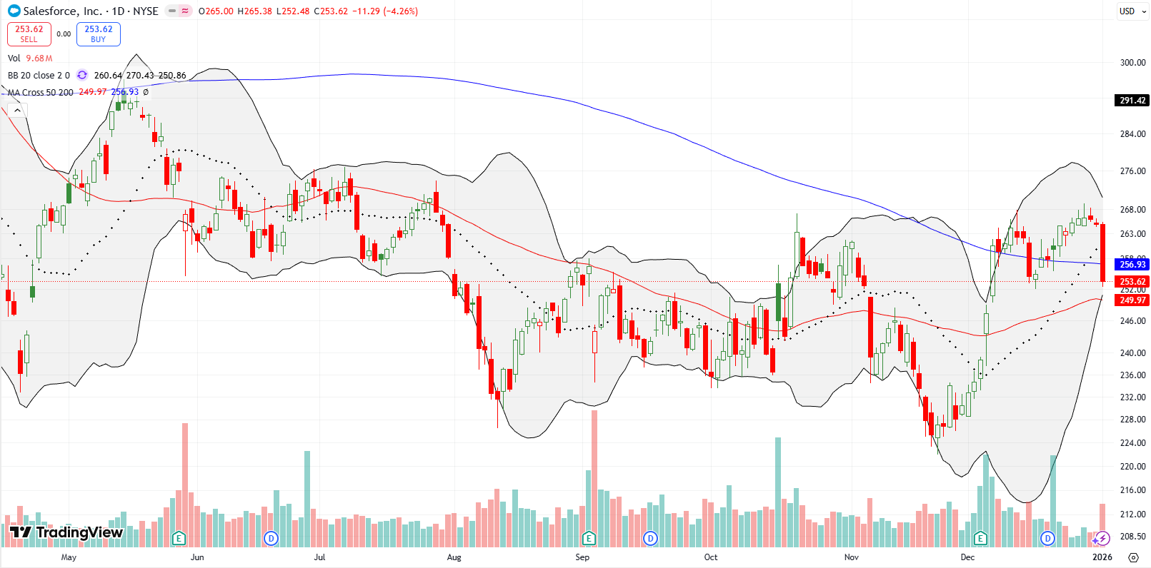 Salesforce Inc (CRM) fell below key support while forming a Bollinger Band squeeze near the 200DMA.