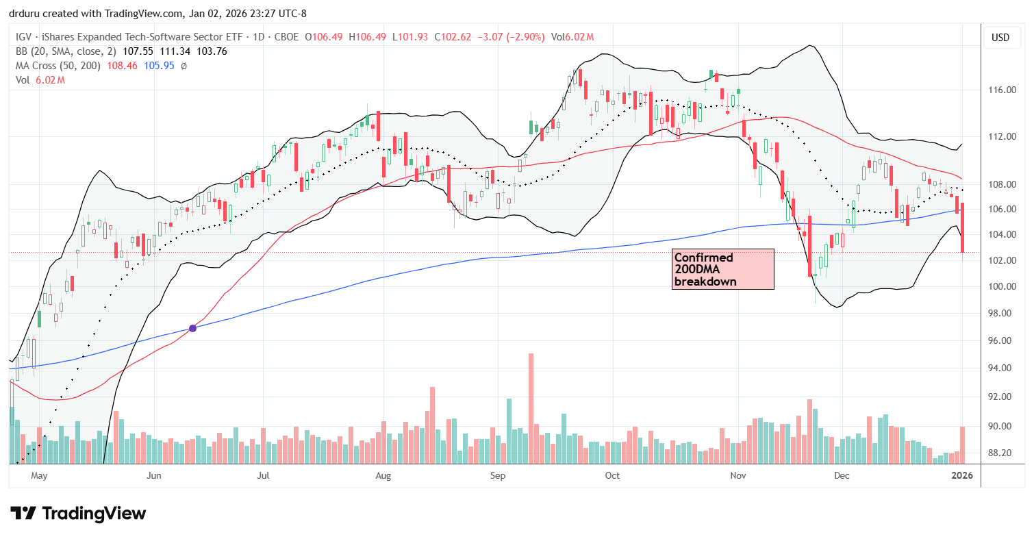 iShares Expanded Tech-Software Sector ETF (IGV) tripped down below the 200DMA after a 2.9% drop, entering bearish territory.