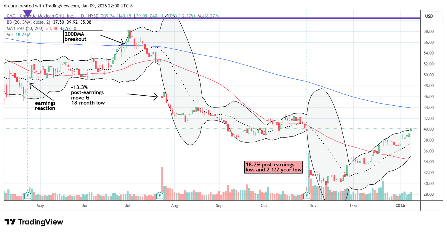 Chipotle Mexican Grill Inc (CMG) staged a bullish recovery that reversed its post-earnings drop while still trading below 200DMA resistance and its downtrend.