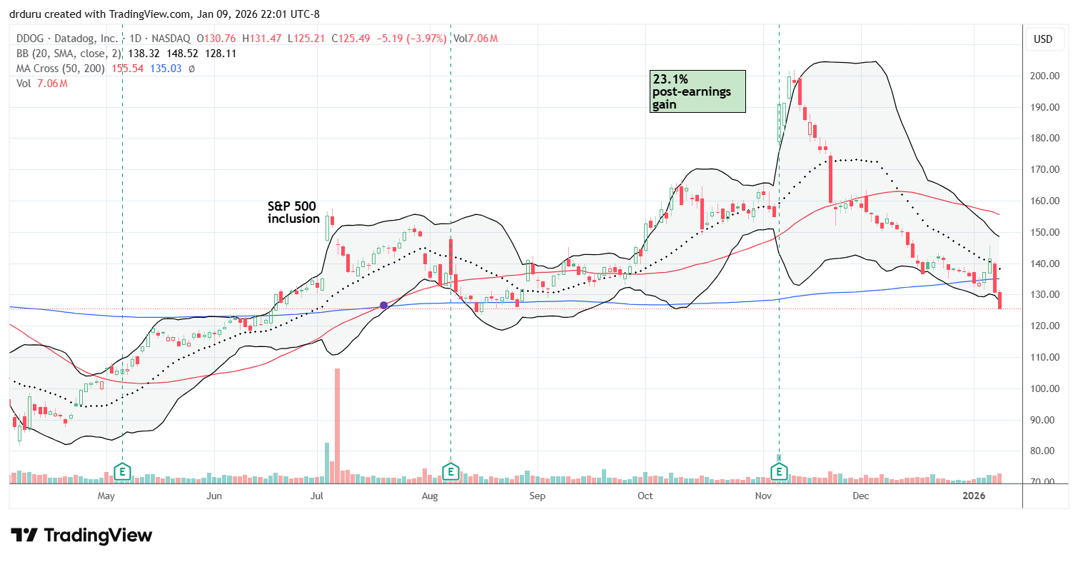 Datadog Inc (DDOG) failed at 20DMA resistance and created a bearish warning with a confirmed 200DMA breakdown.