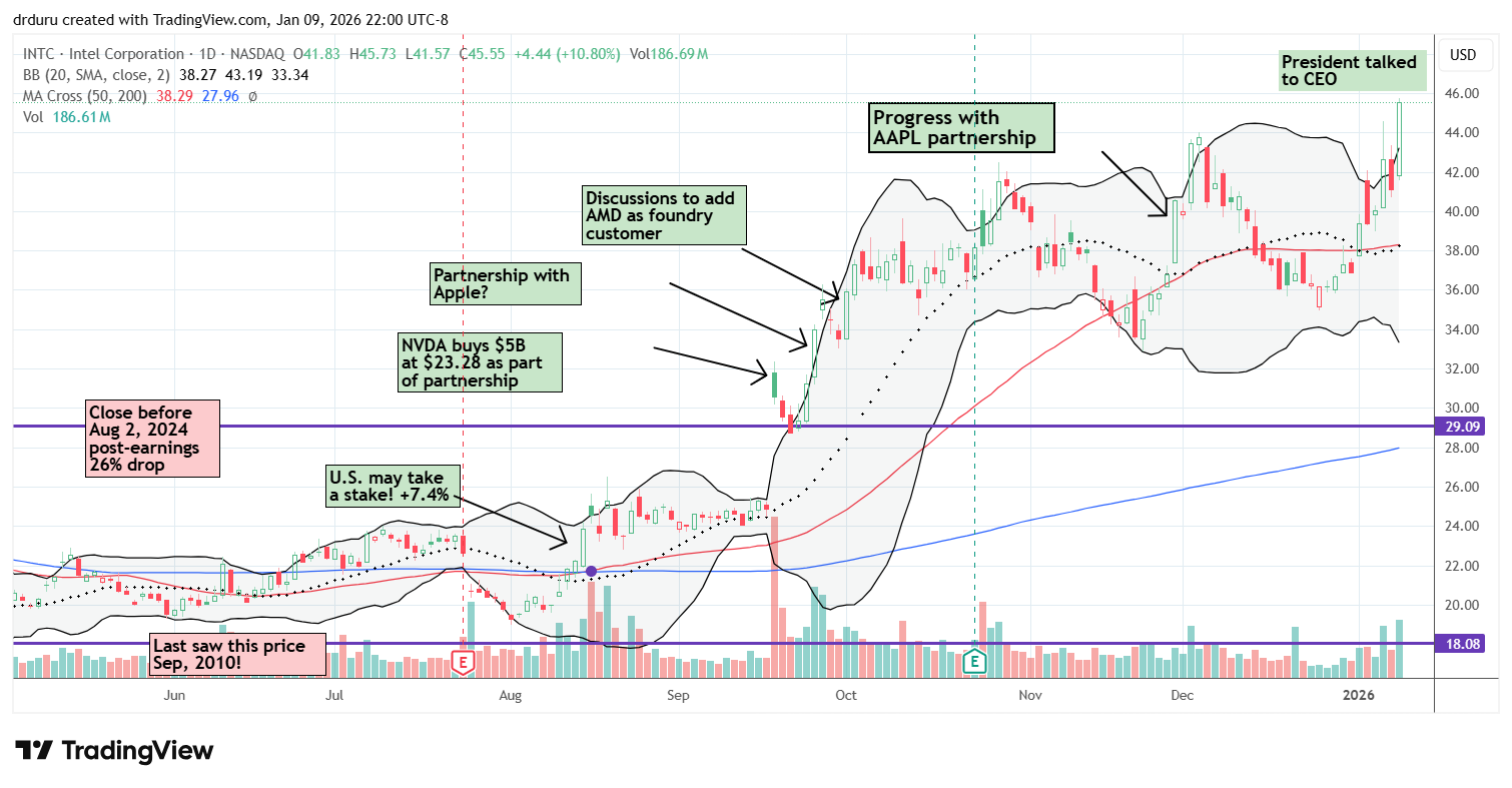 Intel Corp (INTC) rallied sharply after a 50DMA breakout and surged ~11% on Friday, returning to levels last seen in March 2024.