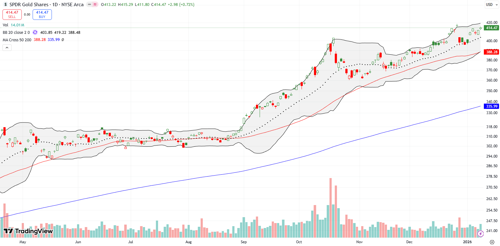 SPDR Gold Shares (GLD) delivered a viable pullback at its 20DMA. The rebound from there stalled under its all-time high.