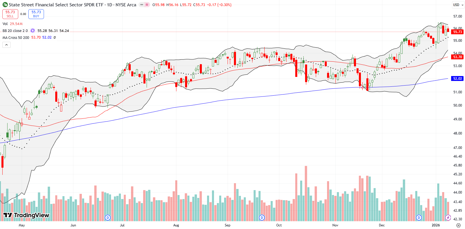 State Street Financial Select Sector SPDR ETF (XLF) tried to hold its all-time high, remaining choppy but bullish into earnings season.