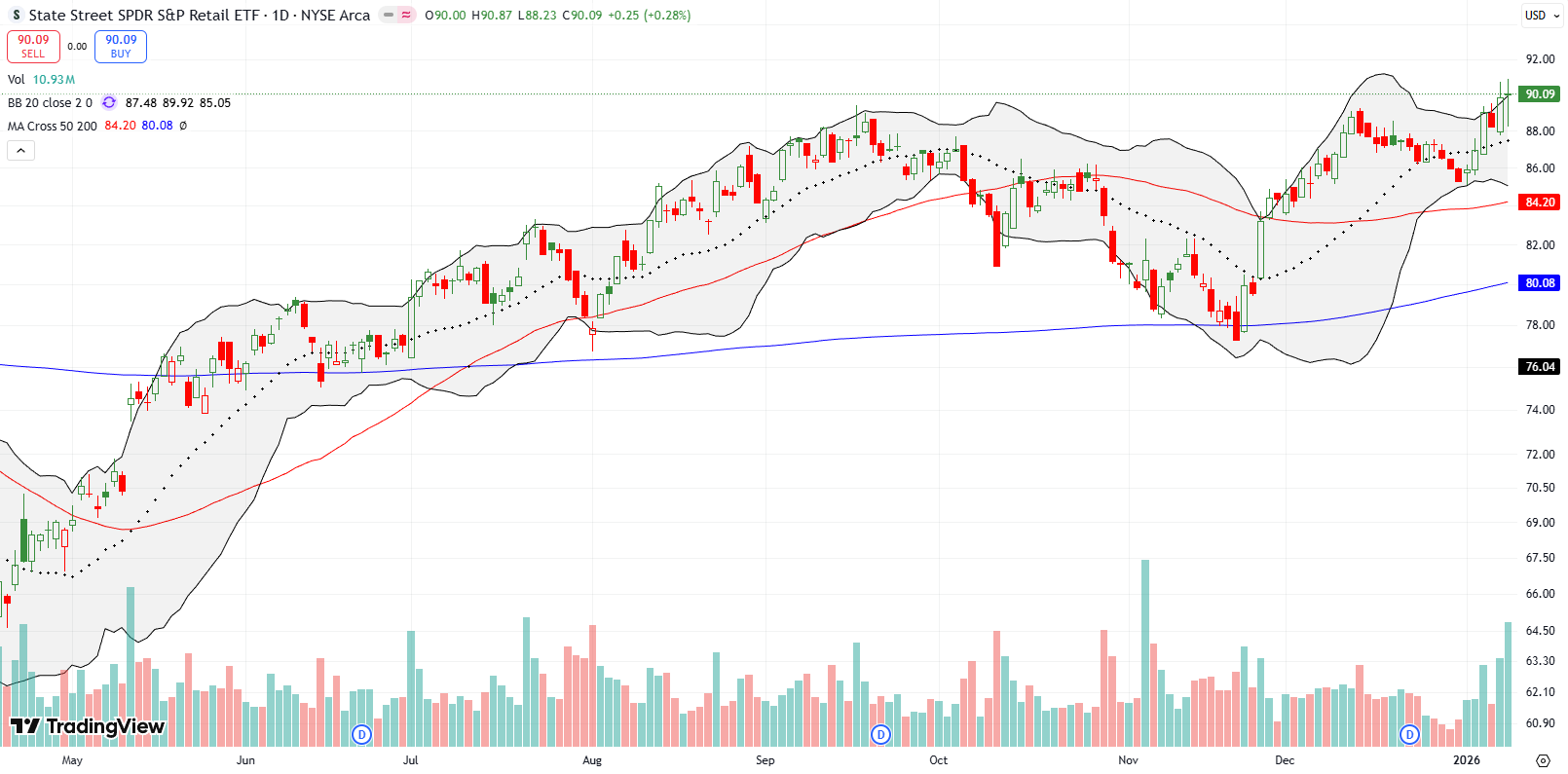 State Street SPDR S&P Retail ETF (XRT) broke out above the 20DMA and hit a 4-year high in a strong week for consumer-related price action.