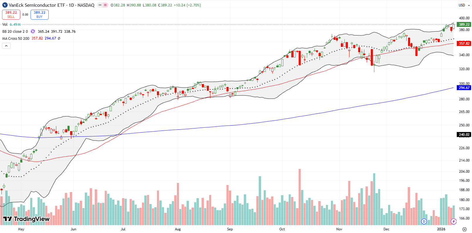 VanEck Semiconductor ETF (SMH) rose above its 20DMA, starting the year off strong with new all-time highs.