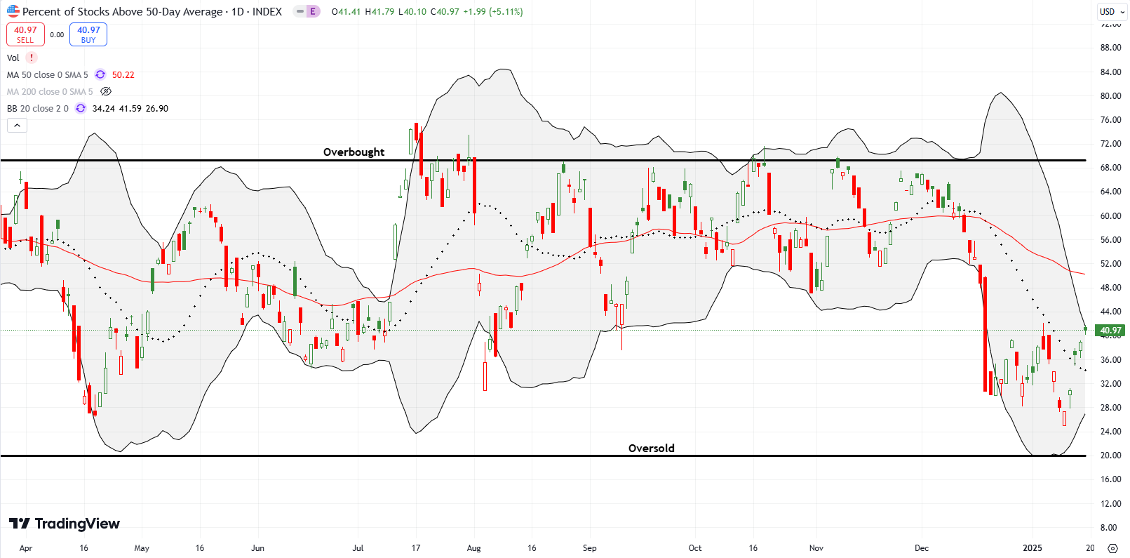 AT50 (MMFI) once again avoided breaking the oversold threshold. Its sharp rebound set a new high for the year.