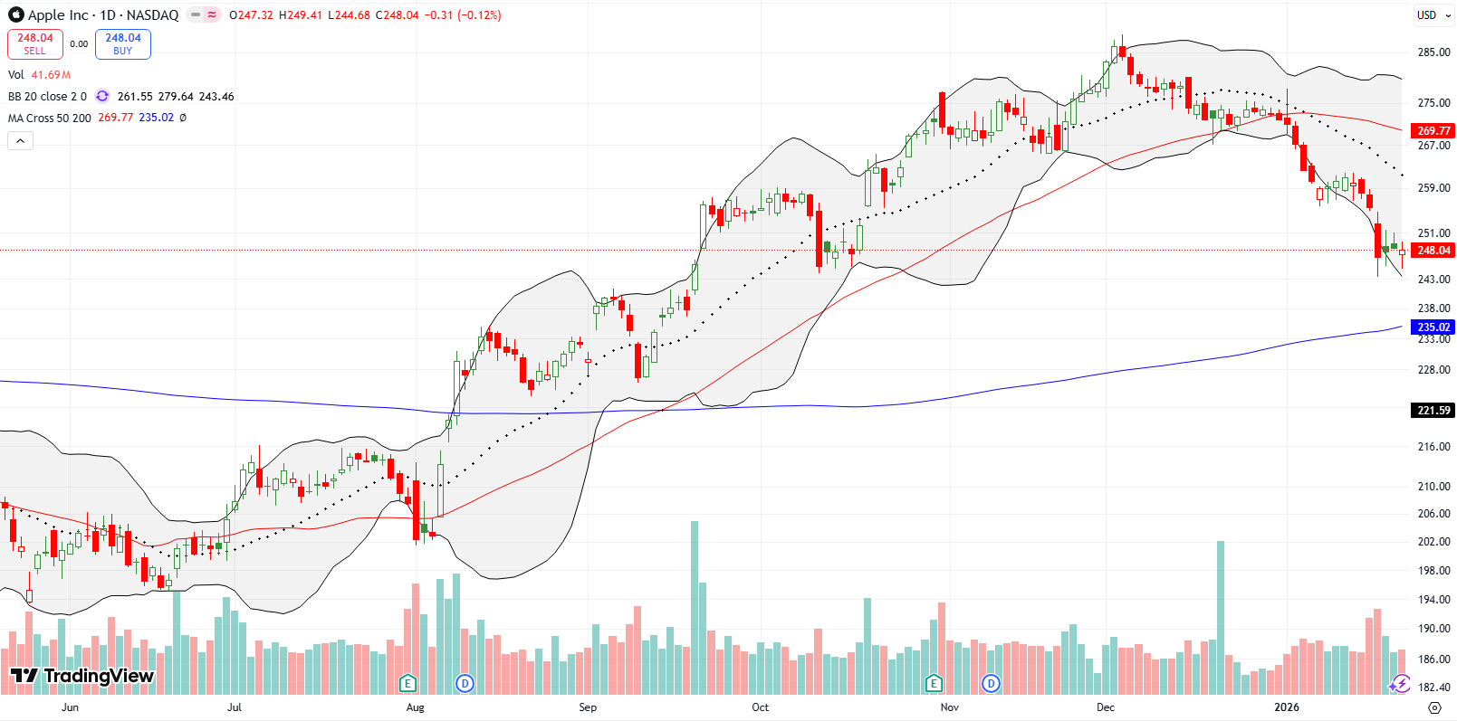 Apple Inc (AAPL) confirmed a 50DMA breakdown and continued to decline, risking a 200DMA support test ahead of earnings.