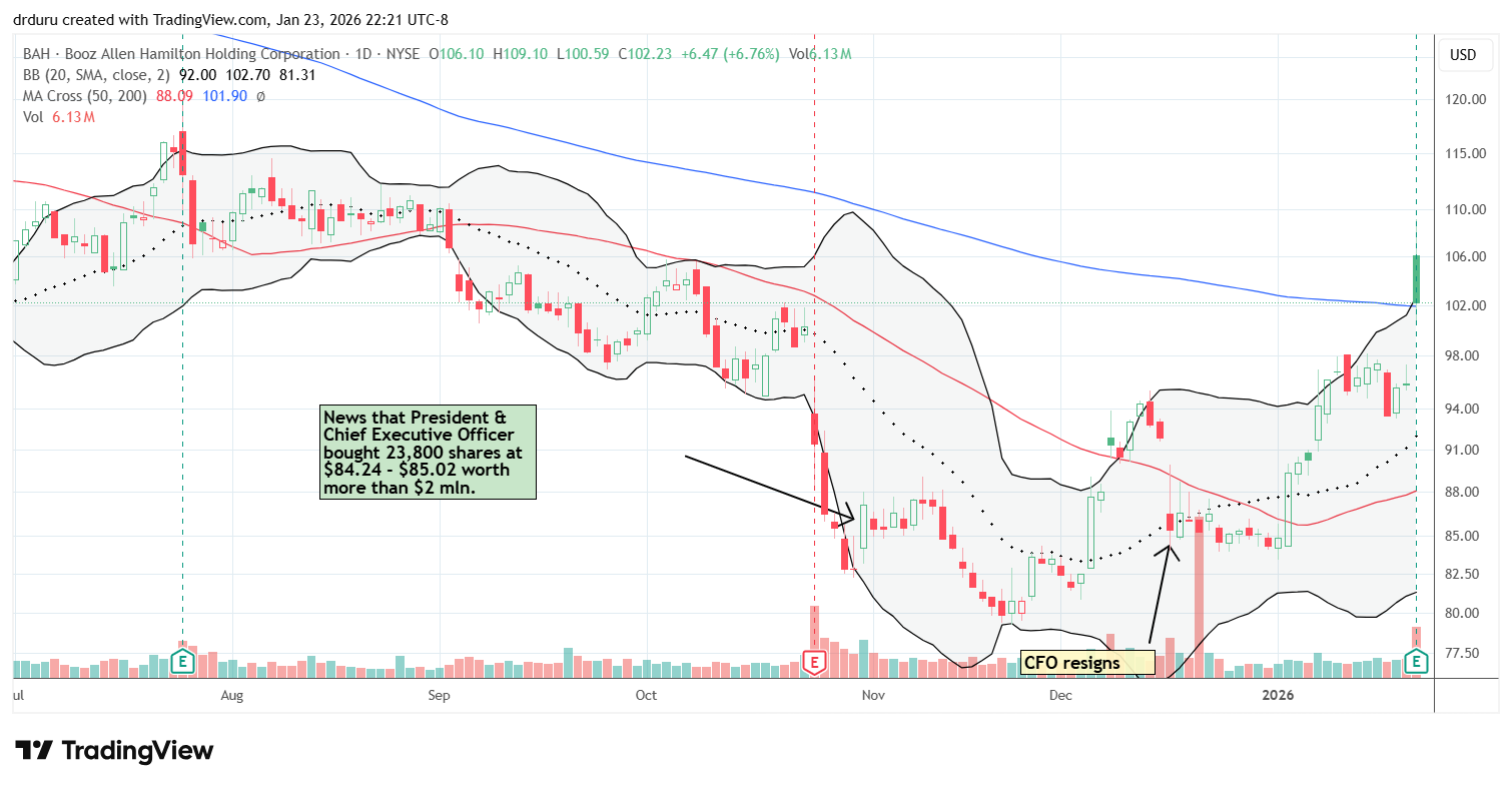 Booz Allen Hamilton (BAH) surged 6.8% after earnings, breaking out above its 200DMA but still showing a gap and crap.