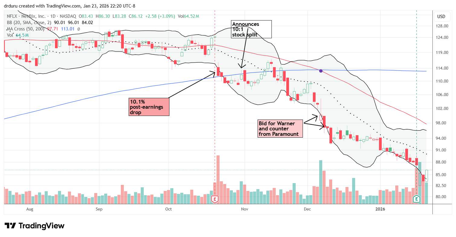 Netflix Inc (NFLX) declined throughout the week, reaching a level last seen at the start of 2025.