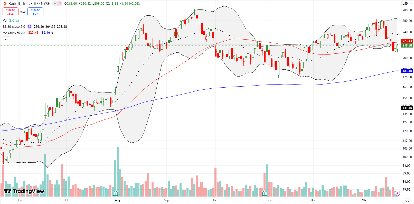 Reddit Inc (RDDT) broke down about 6.8% below 50DMA support but then saw buyers step in without follow-through selling, leaving my very short-term long play on the ropes.
