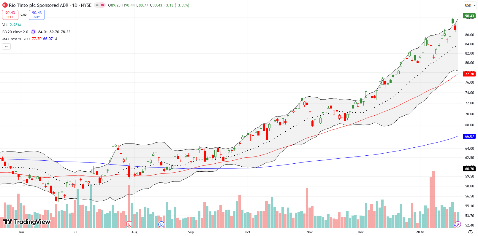 Rio Tinto plc (RIO) hit a 5-year high as it climbed, remining bullish in its rise.