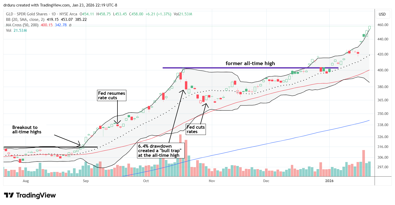 SPDR Gold Trust (GLD) made a parabolic upwards run alongside the upper Bollinger Band, surpassing the former all-time high.