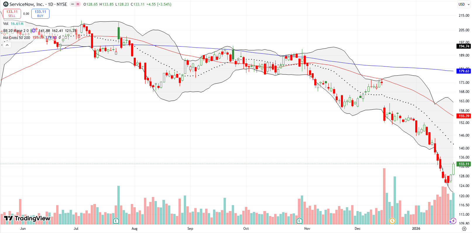 ServiceNow Inc (NOW) began to make a small turnaround amidst a steep and steady decline.