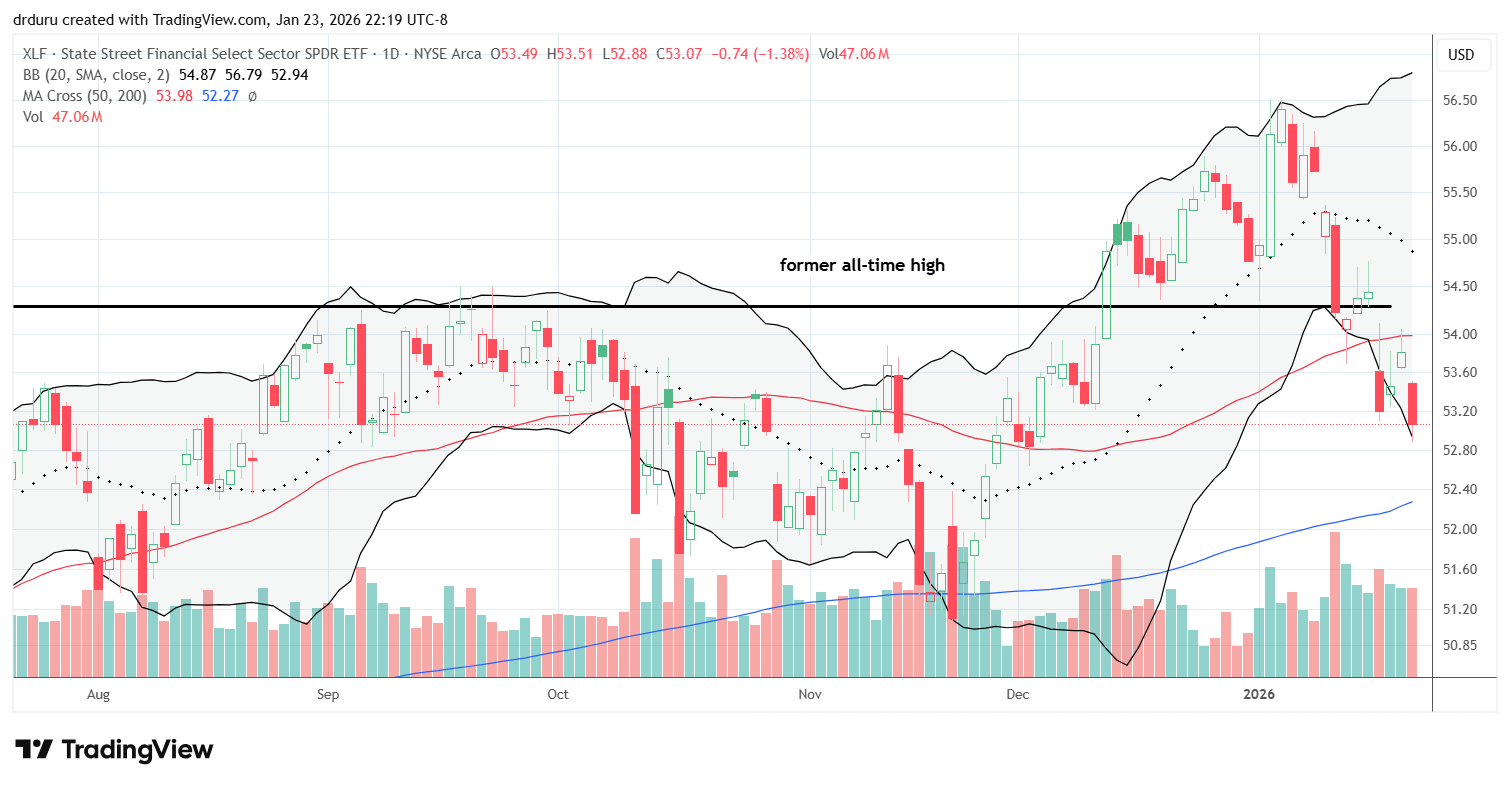 Financial Select Sector SPDR Fund (XLF) broke down through 50DMA support, failed a weak rally at 50DMA resistance, and then sold off sharply, putting 200DMA support in focus.
