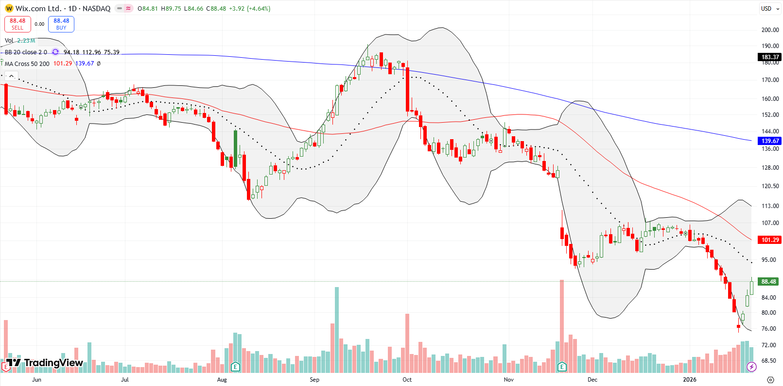 Wix.Com Ltd (WIX) sold off in a heavy, accelerating decline and then flashed a morning star bottoming setup that was confirmed by a gap up and a 4.6% gain.