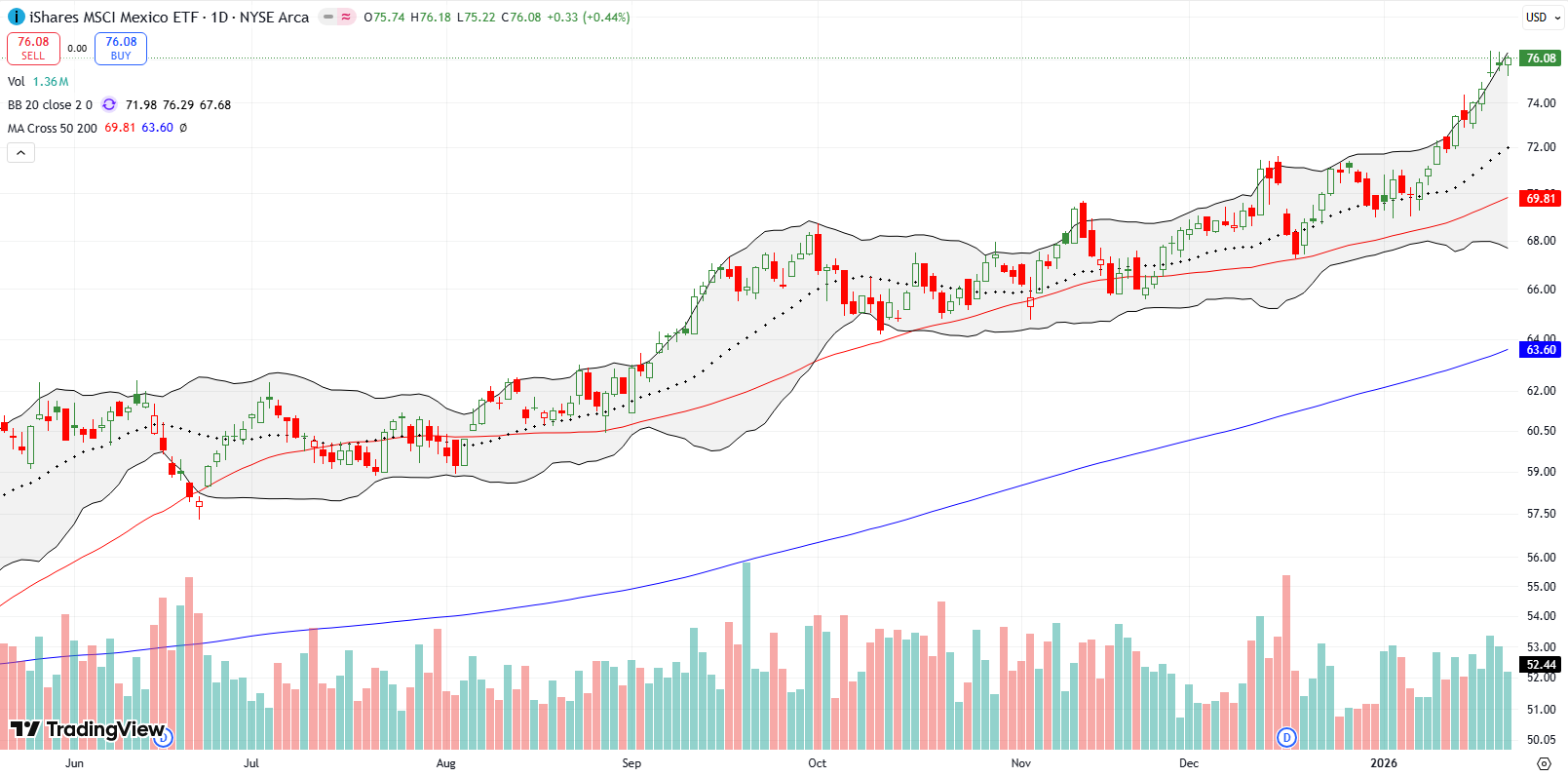 iShares MSCI Mexico ETF (EWW) extended a strong rally that had been in place since spring of last year and added to gains early in the year.