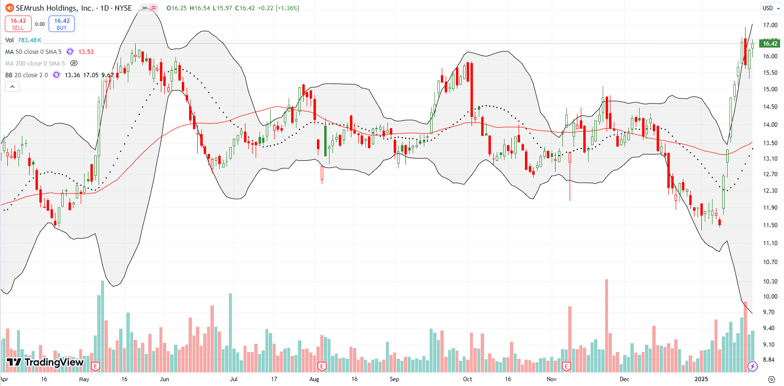 Semrush (SEMR) broke out above its 50DMA, rapidly recovering its losses from December and ending the week at the May high.