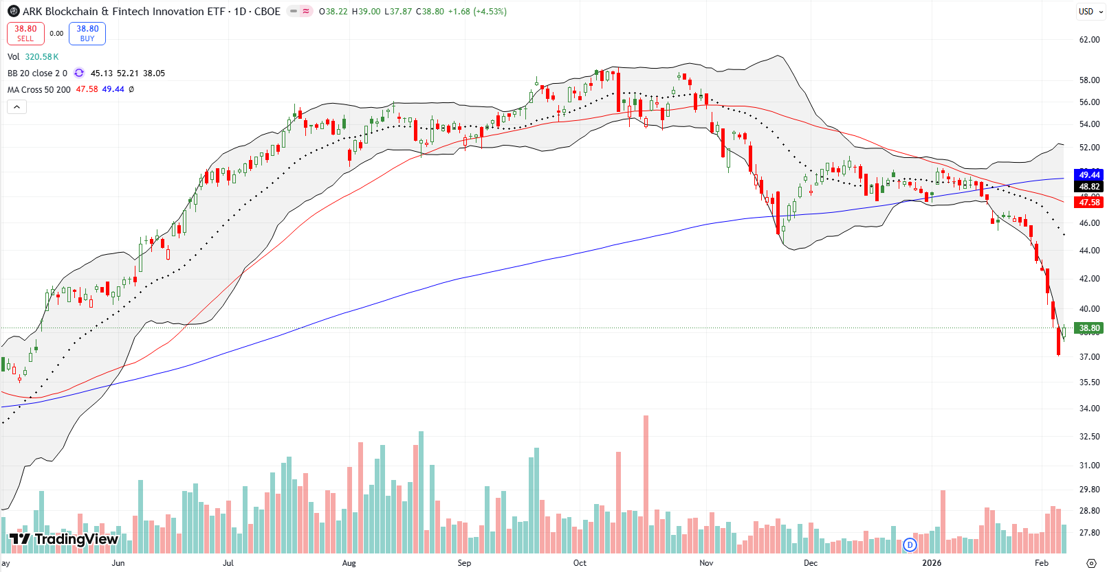 ARK Blockchain & Fintech Innovation ETF (ARKF) fell below the lower Bollinger Band to levels last seen around late April, before a small 4.5% turnaround.