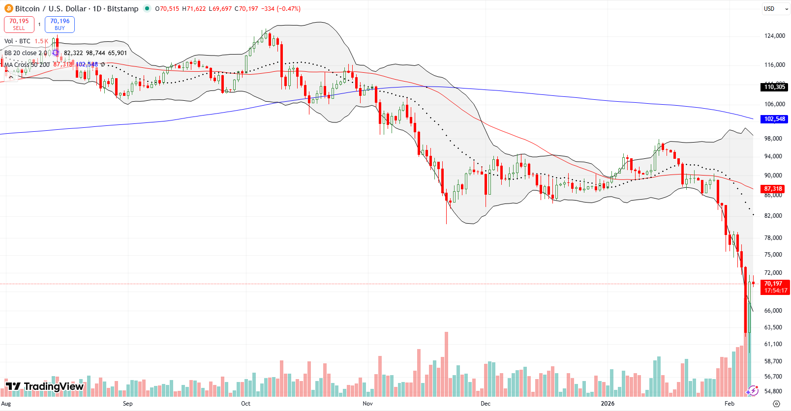 Bitcoin to United States Dollar (BTC) plunged well below the lower Bollinger Band, hit a 16-month low, and then rebounded sharply.