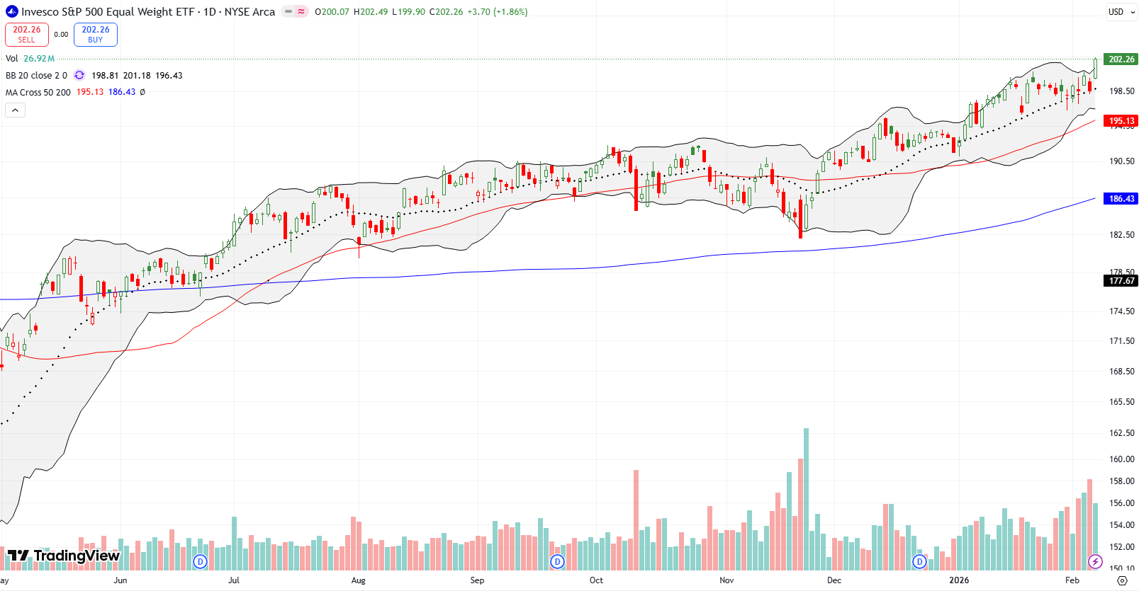 Invesco S&P 500 Equal Weight ETF (RSP) climbed up to a new all-time high with a 1.9% gain as it broke out above the upper Bollinger Band.