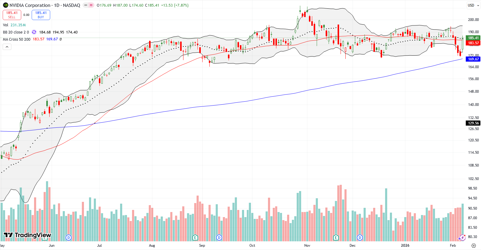 NVIDIA Corp (NVDA) rebounded way from 200DMA support, leaving behind a bear trap while closing right at its 20 and 50DMA pivots.