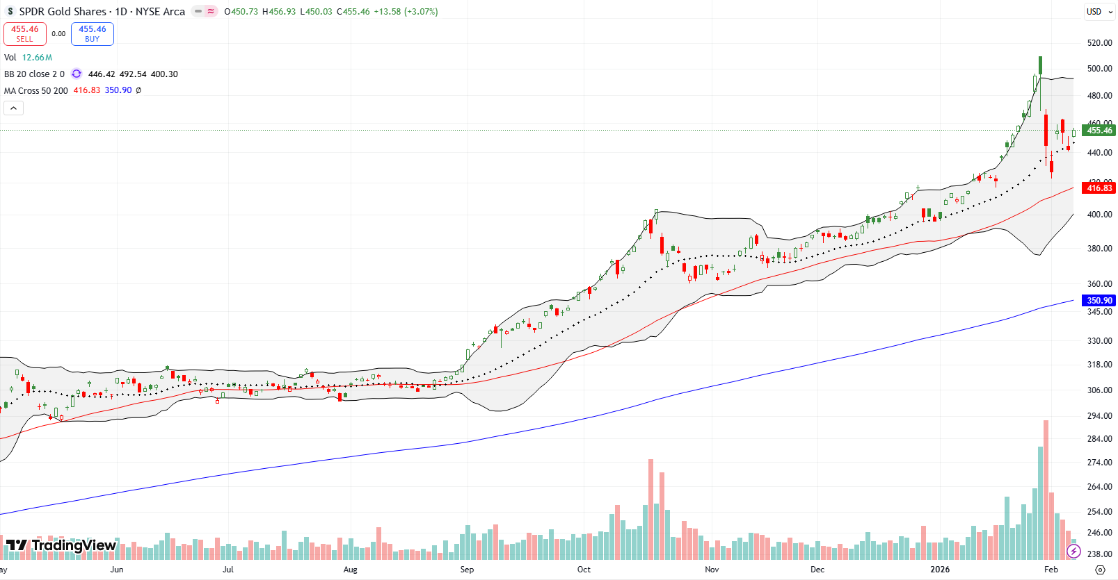 SPDR Gold Trust (GLD) crashed down from all-time highs but is now trying to reestablish its 20DMA as support.
