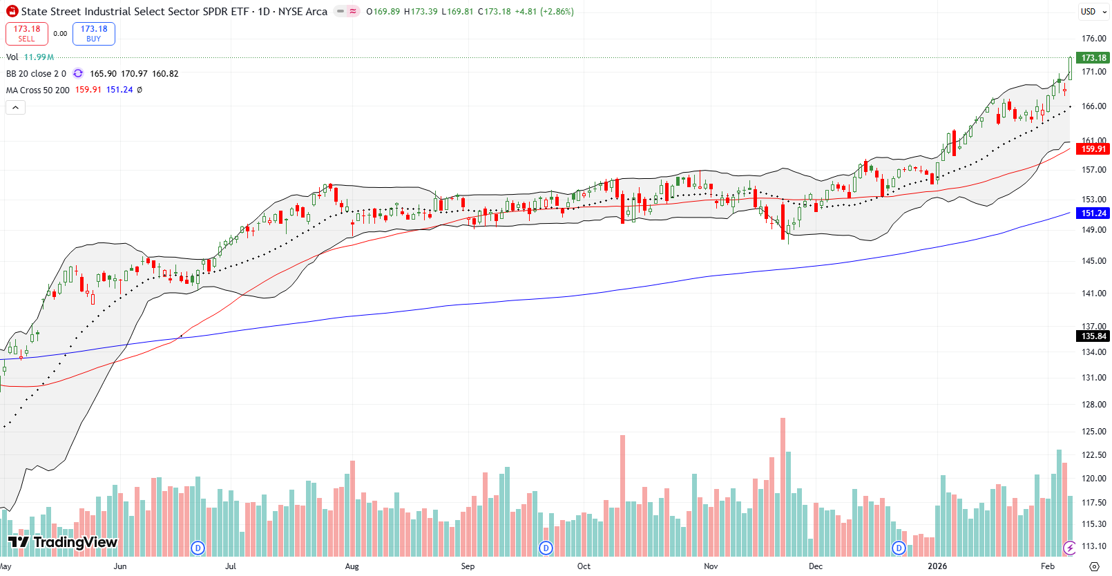 State Street Industrial Select Sector SPDR ETF (XLI) broke out of the upper Bollinger Band to a new all-time high and then confirmed the breakout with continued buying.