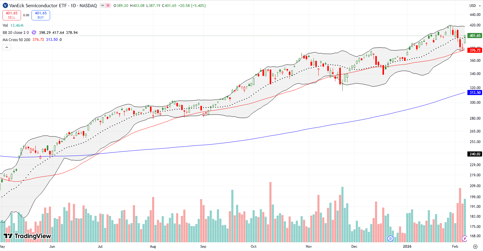 VanEck Semiconductor ETF (SMH) confirmed 50DDMA support and ended the week with a 5.4% rebound.