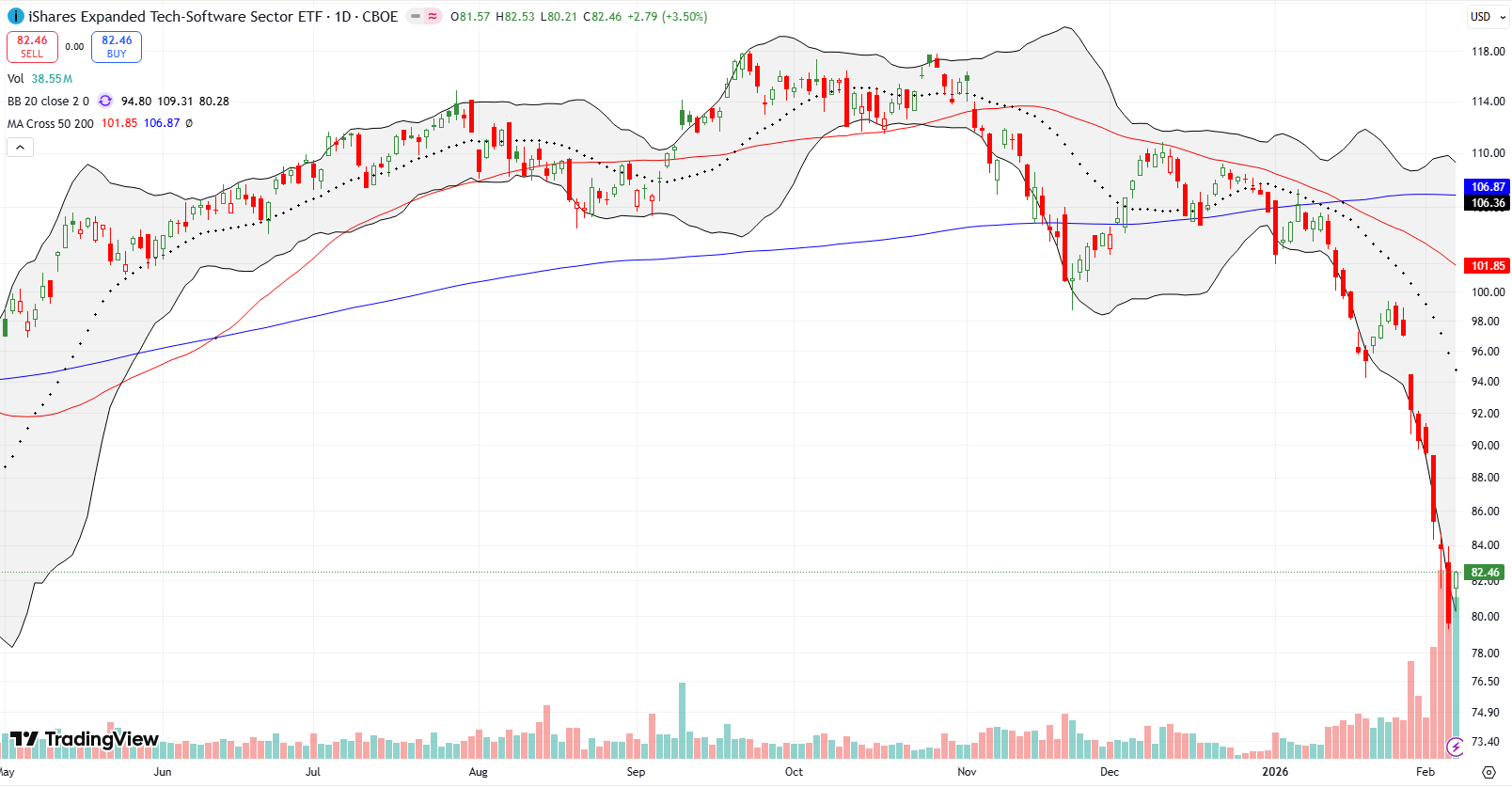 iShares Expanded Tech-Software Sector ETF (IGV) has been on a strong decline since the start of the year. IGV finally found some support above the April low.
