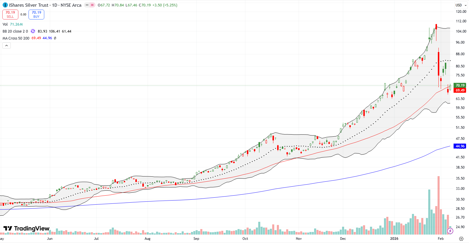 iShares Silver Trust (SLV) plunged 28.5% in an exhaustion move, rose off its 50DMA, and then failed at its 20DMA as resistance, breaking down below its 50DMA.