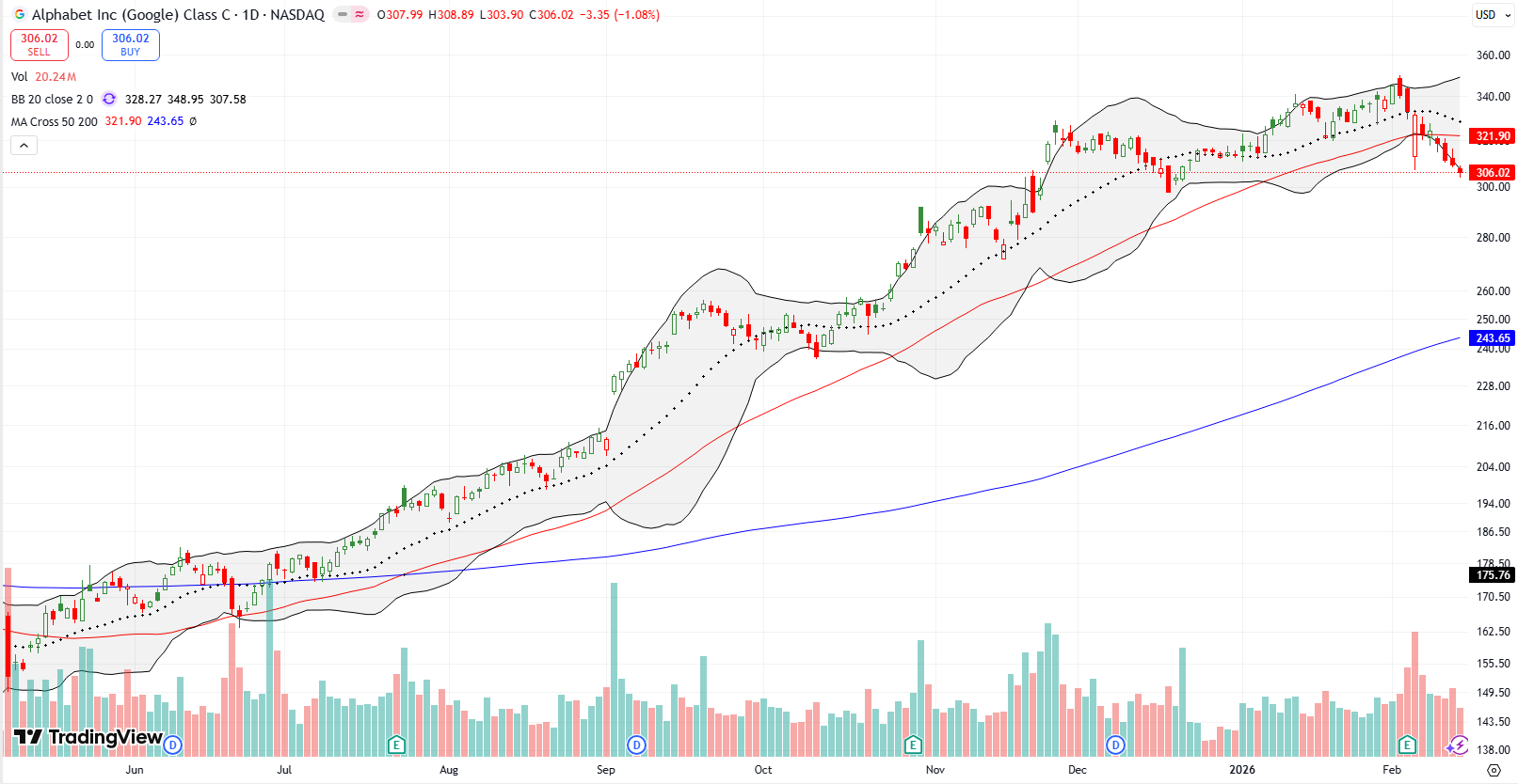 Alphabet Inc (GOOG) confirmed a 50DMA breakdown and stayed bearish, as it ended its upwards trend.