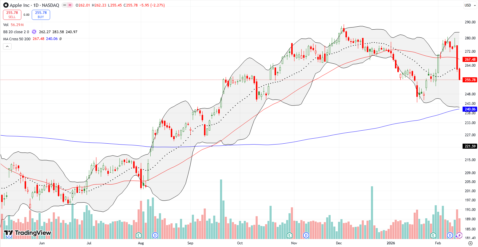 Apple Inc (AAPL) broke down below its 50DMA and 20DMA after 2 consecutive drops, approaching the 200DMA.