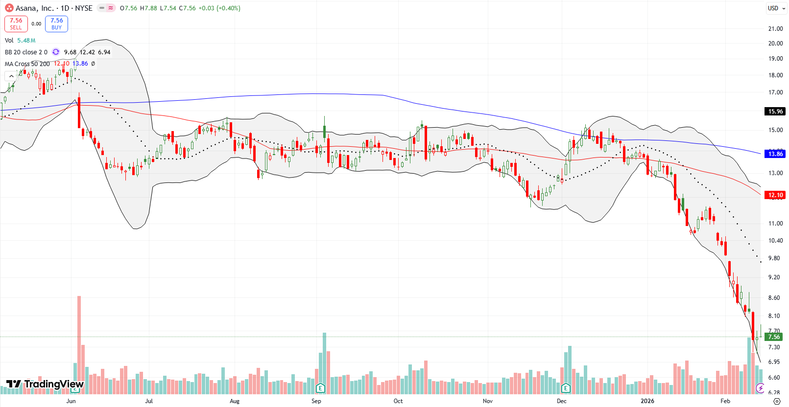 Asana Inc (ASAN) decreased alongside the lower Bollinger Band, staying in a persistent downtrend.