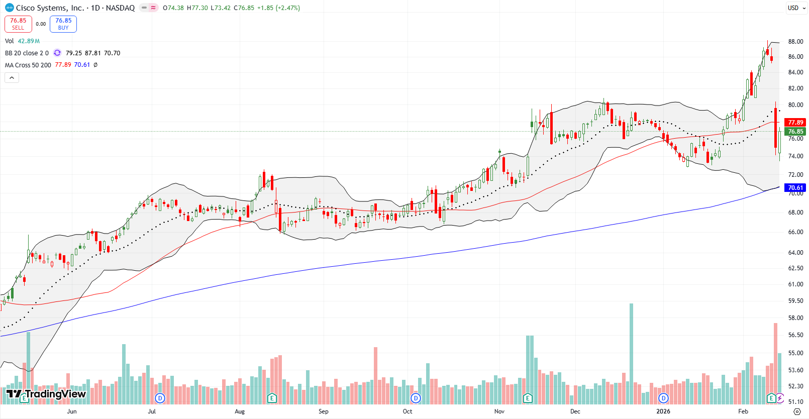 Cisco Systems Inc (CSCO) gapped down sharply after earnings, breaking down below its 50DMA by 12.3%.