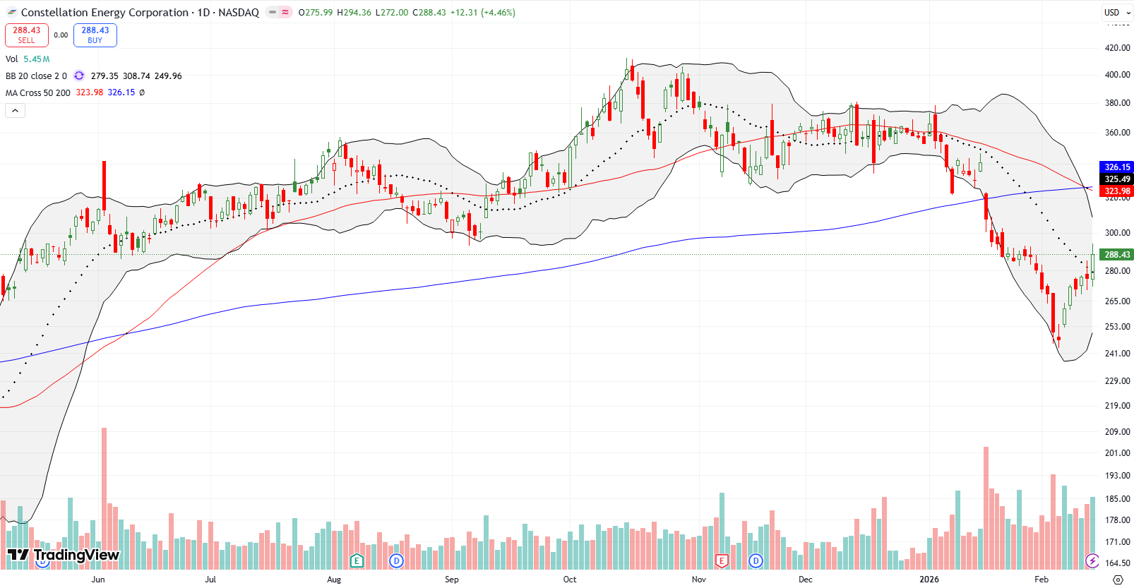 Constellation Energy Corp (CEG) made a turnaround in the start of February, rising up to break out above its 20DMA and away from year-long lows.