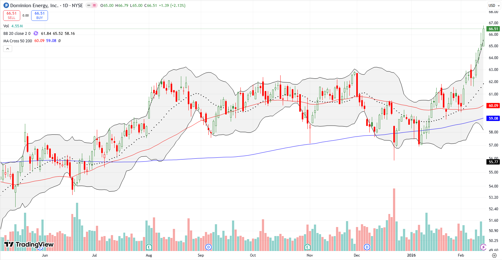 Dominion Energy Inc (D) reached a 2-year high as it climbed alongside the upper Bollinger Band and recovered.