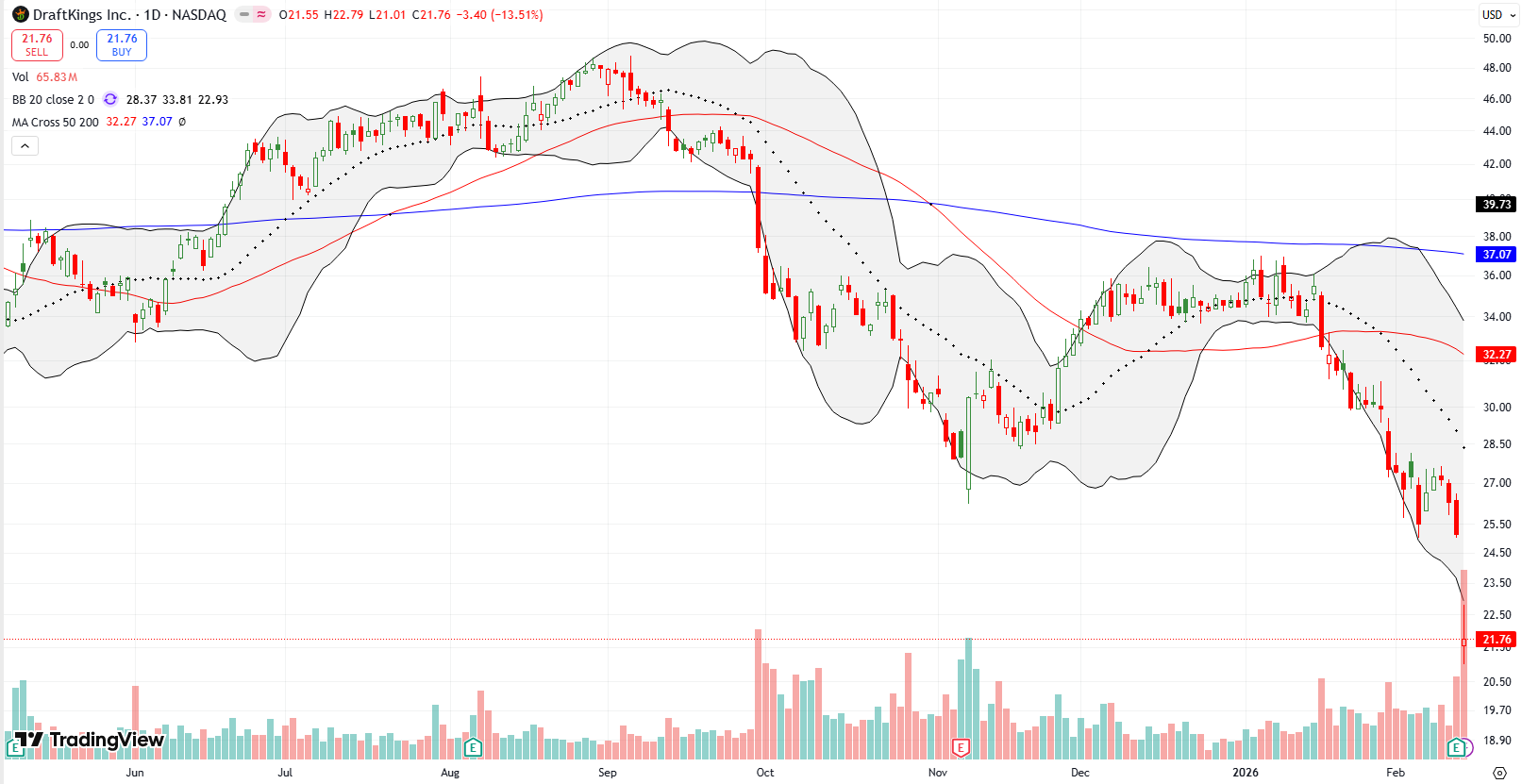 DraftKings Inc (DKNG) dropped sharply by 13.5% post-earnings and returned to a three-year low.