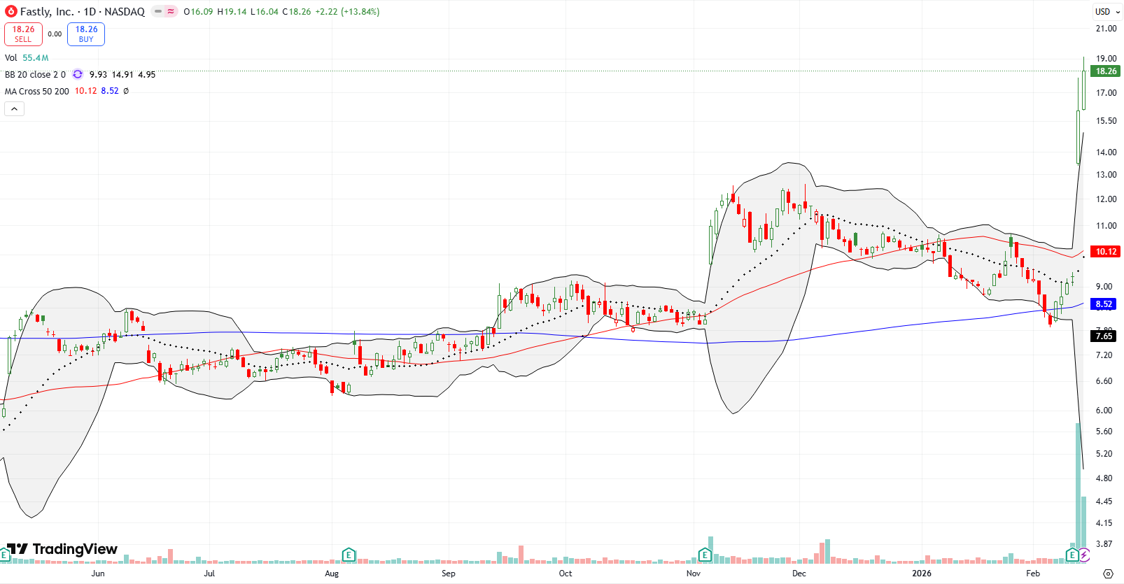 Fastly Inc (FSLY) surged dramatically post earnings, hitting a 2-year high after two consecutive jumps.